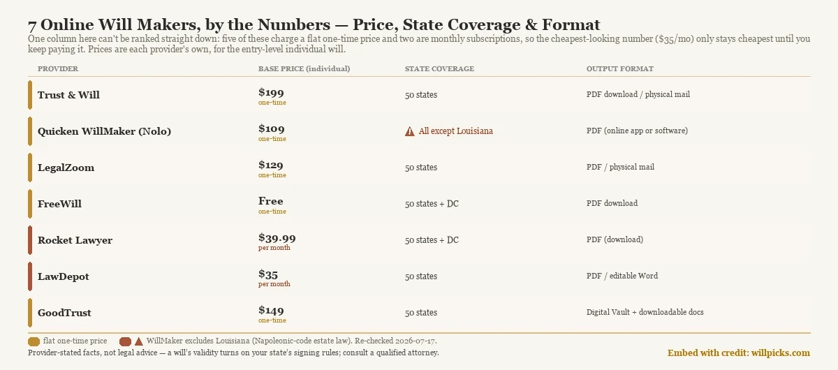 Comparison of 7 online will makers by base price (flagged as a flat one-time purchase or a monthly subscription), state coverage, and output format, with Quicken WillMaker's Louisiana exclusion marked.